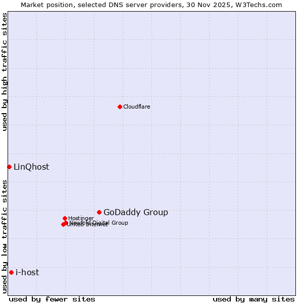 Market position of GoDaddy Group vs. i-host vs. LinQhost