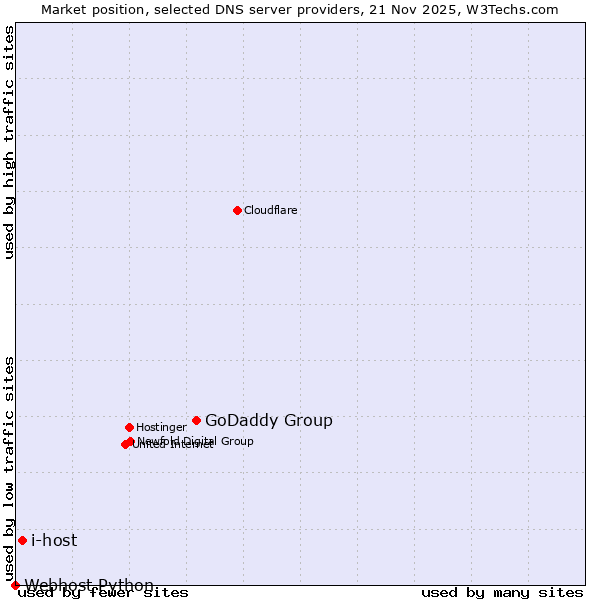 Market position of GoDaddy Group vs. i-host vs. Webhost Python