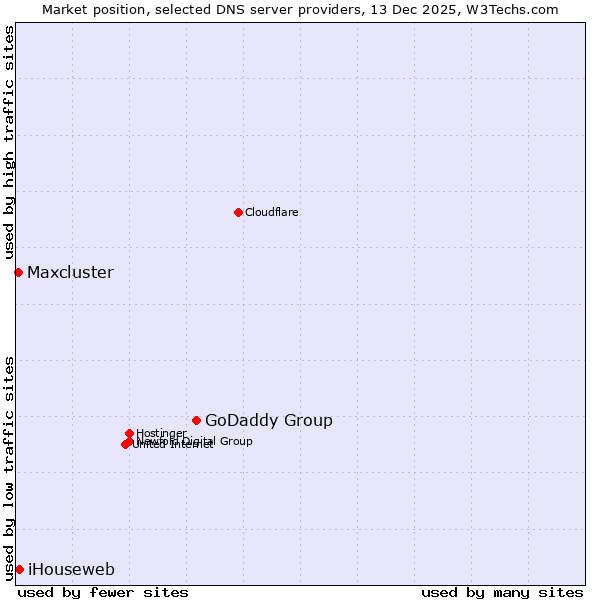 Market position of GoDaddy Group vs. iHouseweb vs. Maxcluster