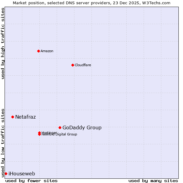 Market position of GoDaddy Group vs. Netafraz vs. iHouseweb
