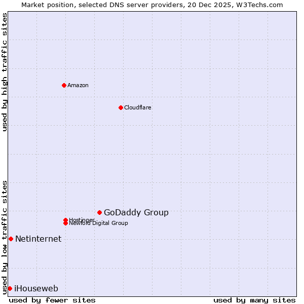 Market position of GoDaddy Group vs. Netinternet vs. iHouseweb
