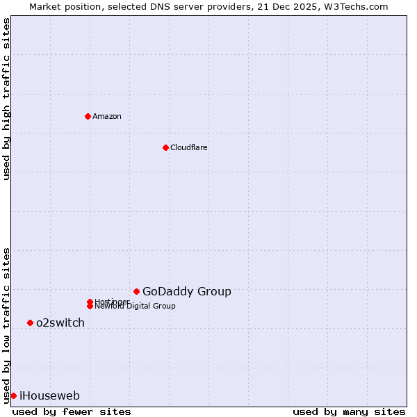 Market position of GoDaddy Group vs. o2switch vs. iHouseweb