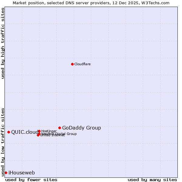Market position of GoDaddy Group vs. QUIC.cloud vs. iHouseweb