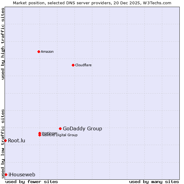 Market position of GoDaddy Group vs. iHouseweb vs. Root.lu