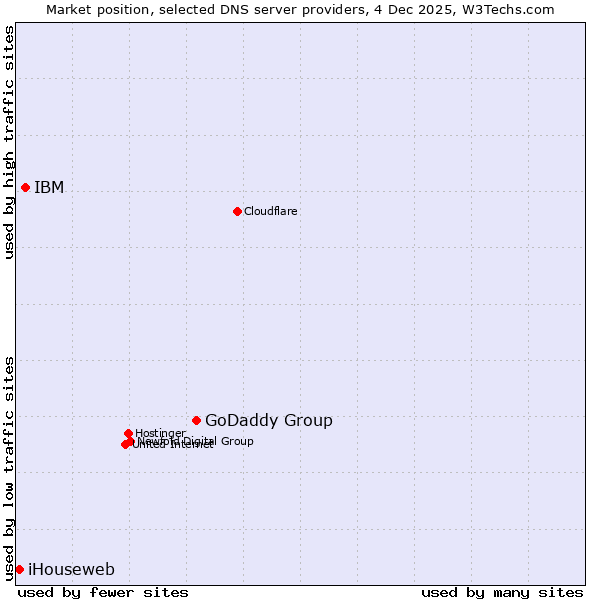 Market position of GoDaddy Group vs. IBM vs. iHouseweb