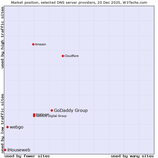 Market position of GoDaddy Group vs. webgo vs. iHouseweb