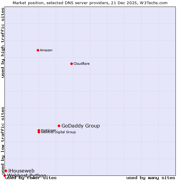 Market position of GoDaddy Group vs. iHouseweb vs. Webhost Python