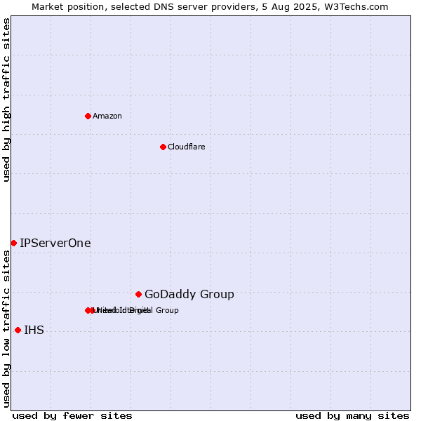 Market position of GoDaddy Group vs. IHS vs. IPServerOne