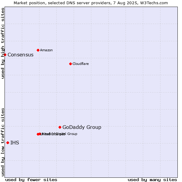 Market position of GoDaddy Group vs. IHS vs. Consensus