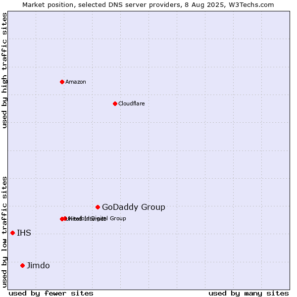 Market position of GoDaddy Group vs. Jimdo vs. IHS