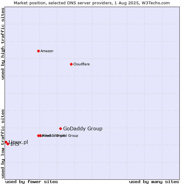 Market position of GoDaddy Group vs. IHS vs. Linux.pl