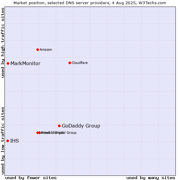 Market position of GoDaddy Group vs. MarkMonitor vs. IHS