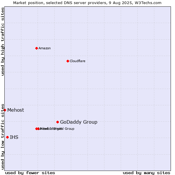 Market position of GoDaddy Group vs. IHS vs. Mehost