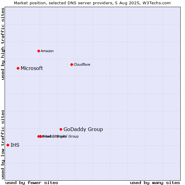 Market position of GoDaddy Group vs. Microsoft vs. IHS