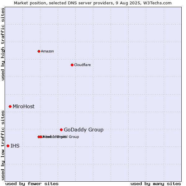 Market position of GoDaddy Group vs. MiroHost vs. IHS