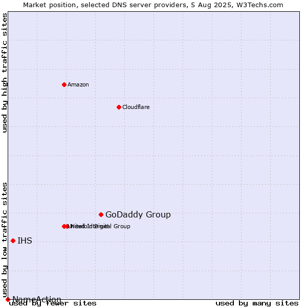 Market position of GoDaddy Group vs. IHS vs. NameAction