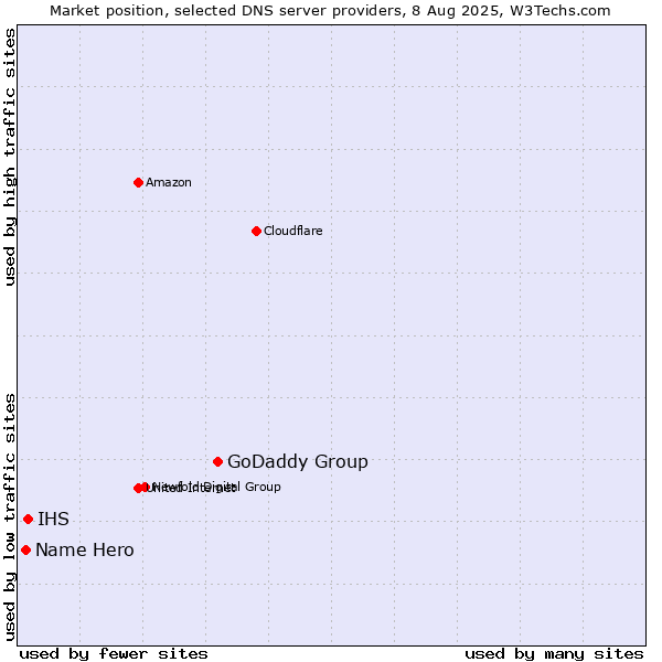 Market position of GoDaddy Group vs. IHS vs. Name Hero
