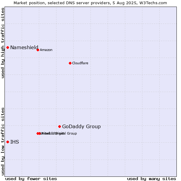 Market position of GoDaddy Group vs. Nameshield vs. IHS