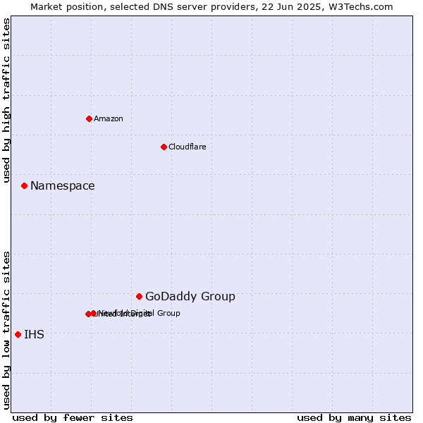 Market position of GoDaddy Group vs. Namespace vs. IHS