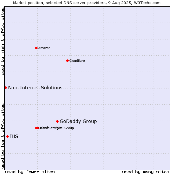 Market position of GoDaddy Group vs. IHS vs. Nine Internet Solutions