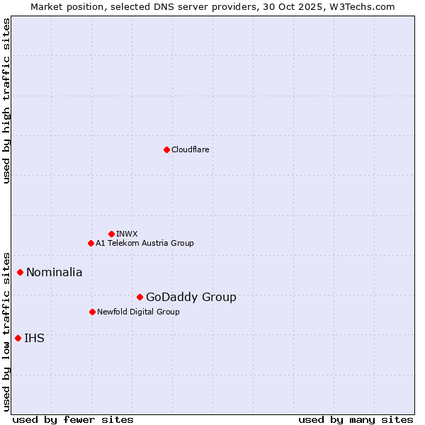 Market position of GoDaddy Group vs. Nominalia vs. IHS