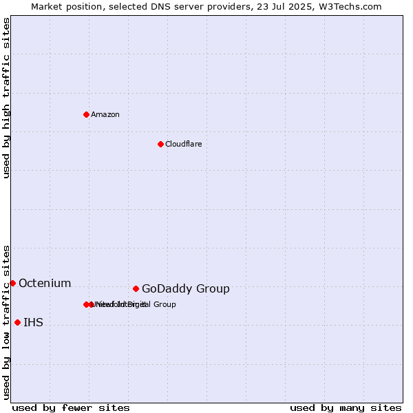 Market position of GoDaddy Group vs. IHS vs. Octenium