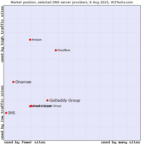 Market position of GoDaddy Group vs. Onamae vs. IHS