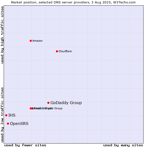 Market position of GoDaddy Group vs. OpenSRS vs. IHS