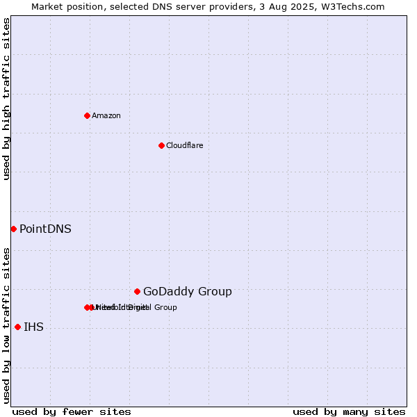 Market position of GoDaddy Group vs. IHS vs. PointDNS
