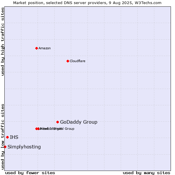 Market position of GoDaddy Group vs. IHS vs. Simplyhosting