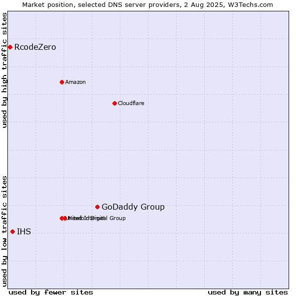 Market position of GoDaddy Group vs. IHS vs. RcodeZero
