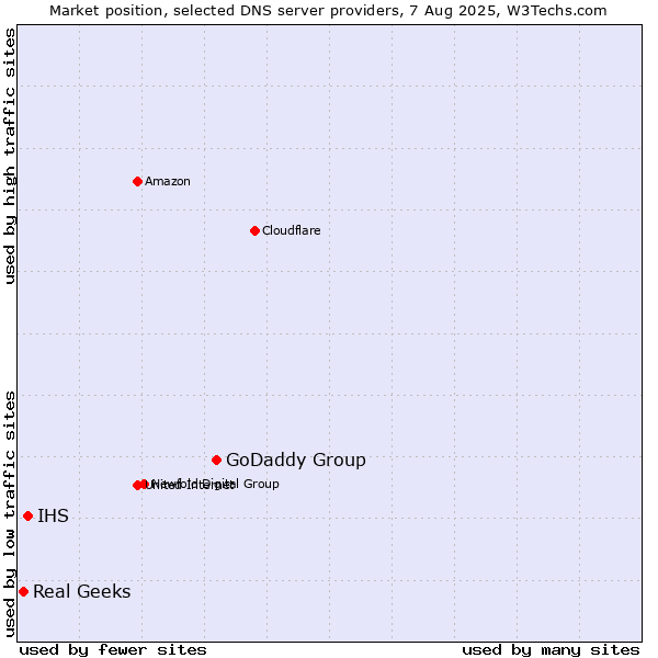 Market position of GoDaddy Group vs. IHS vs. Real Geeks