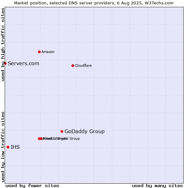 Market position of GoDaddy Group vs. IHS vs. Servers.com