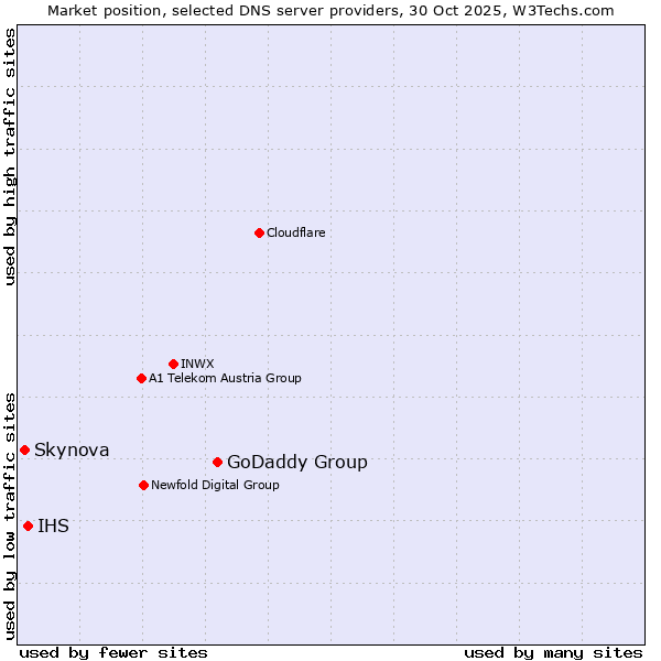 Market position of GoDaddy Group vs. IHS vs. Skynova