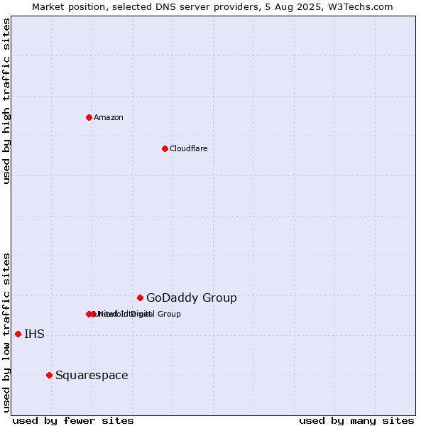 Market position of GoDaddy Group vs. Squarespace vs. IHS