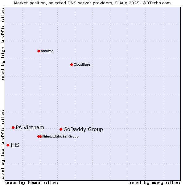 Market position of GoDaddy Group vs. PA Vietnam vs. IHS