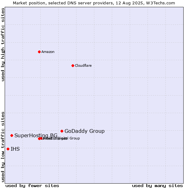Market position of GoDaddy Group vs. SuperHosting.BG vs. IHS