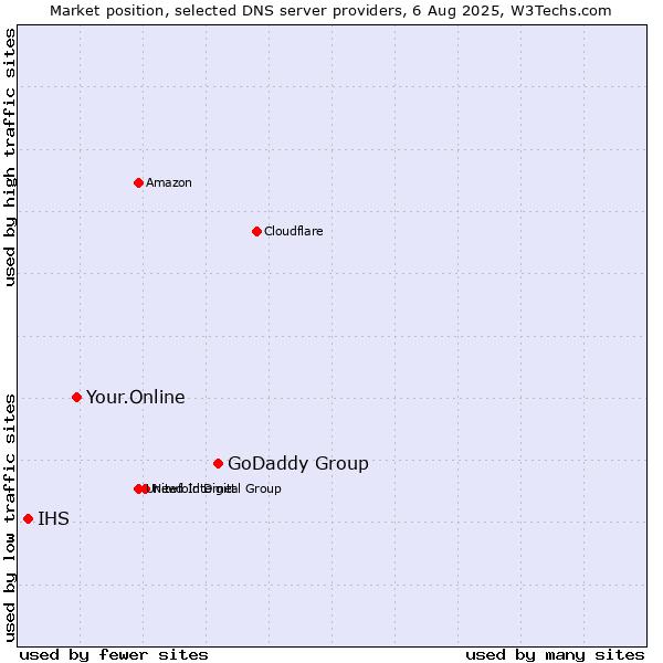 Market position of GoDaddy Group vs. Your.Online vs. IHS