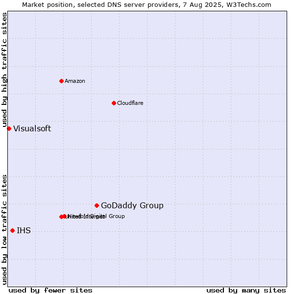 Market position of GoDaddy Group vs. IHS vs. Visualsoft