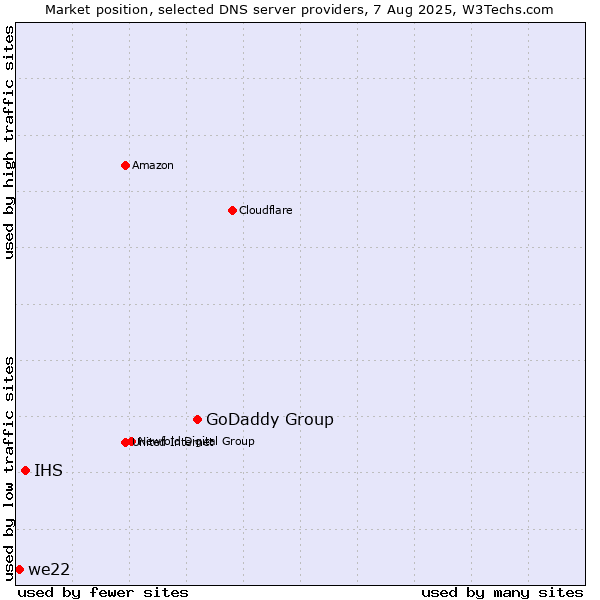 Market position of GoDaddy Group vs. IHS vs. we22