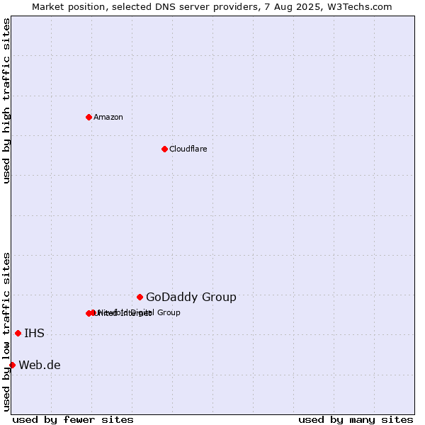 Market position of GoDaddy Group vs. IHS vs. Web.de