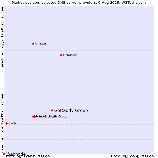 Market position of GoDaddy Group vs. IHS vs. Webnode