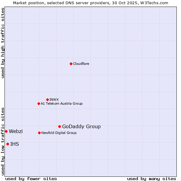 Market position of GoDaddy Group vs. IHS vs. Webzi