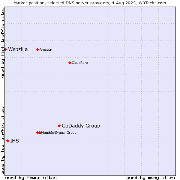 Market position of GoDaddy Group vs. IHS vs. Webzilla