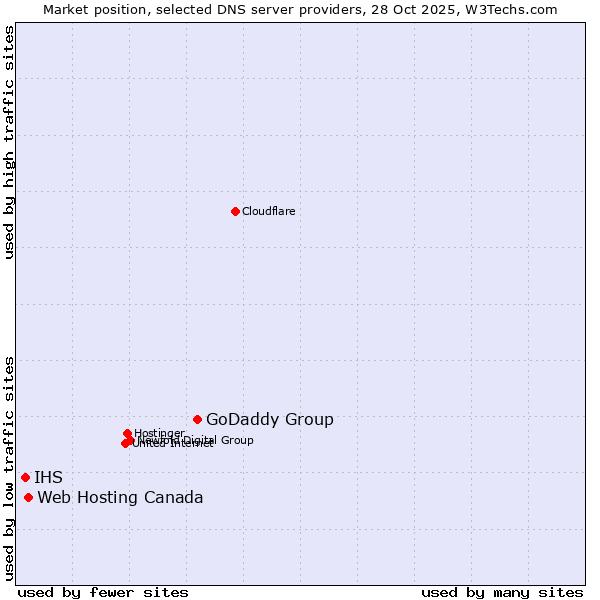 Market position of GoDaddy Group vs. Web Hosting Canada vs. IHS