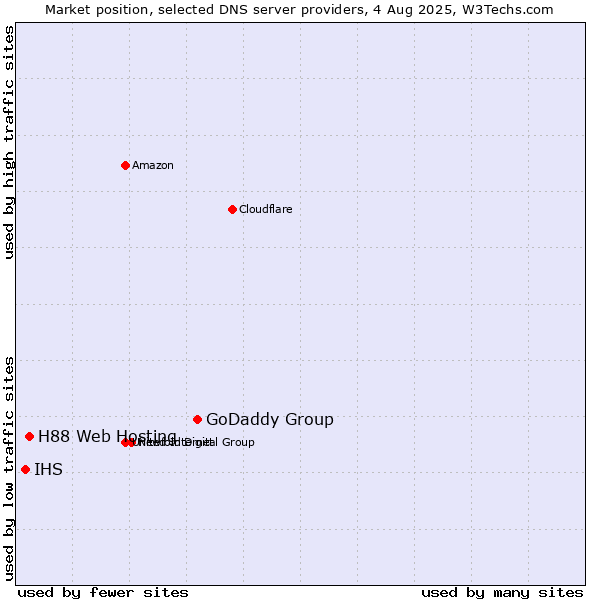 Market position of GoDaddy Group vs. H88 Web Hosting vs. IHS