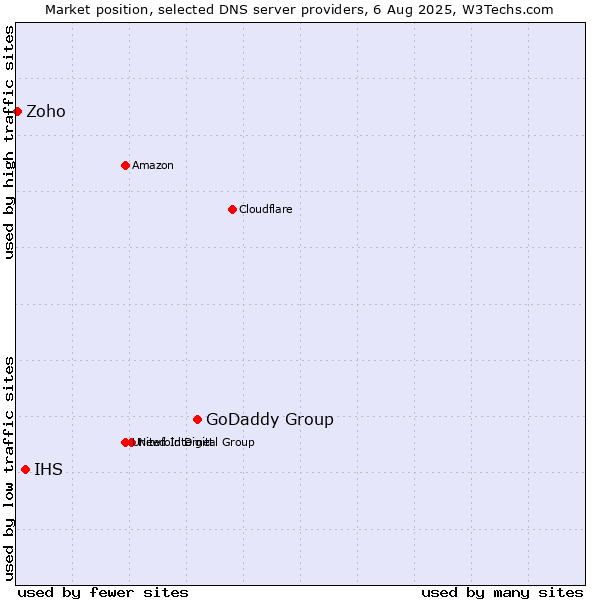 Market position of GoDaddy Group vs. IHS vs. Zoho