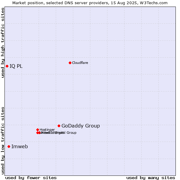 Market position of GoDaddy Group vs. Imweb vs. IQ PL