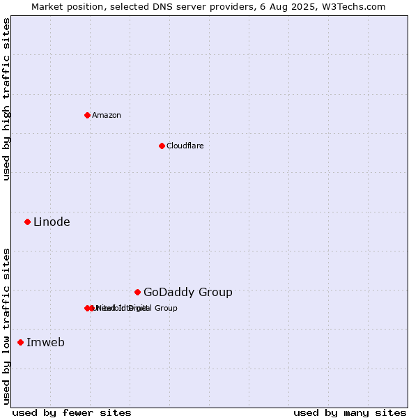 Market position of GoDaddy Group vs. Linode vs. Imweb