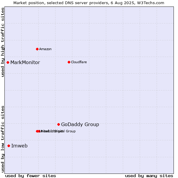 Market position of GoDaddy Group vs. Imweb vs. MarkMonitor